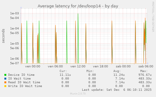 Average latency for /dev/loop14