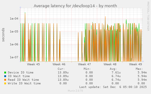 Average latency for /dev/loop14