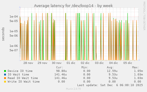 Average latency for /dev/loop14