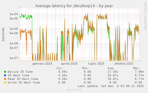 Average latency for /dev/loop14