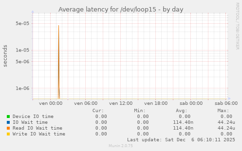 Average latency for /dev/loop15