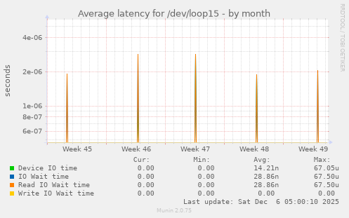 Average latency for /dev/loop15