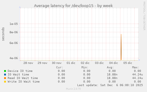 Average latency for /dev/loop15