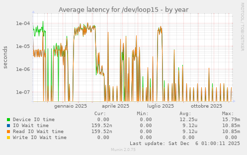 Average latency for /dev/loop15