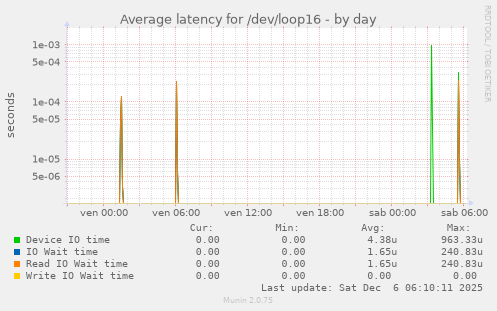 Average latency for /dev/loop16