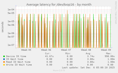 Average latency for /dev/loop16
