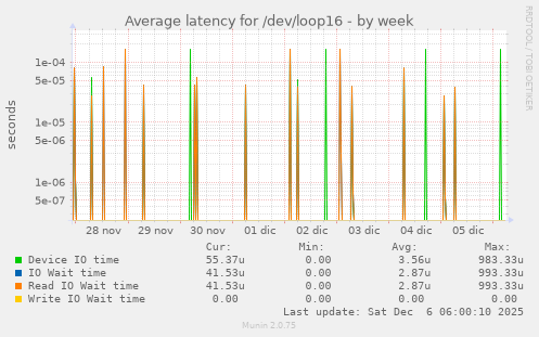 Average latency for /dev/loop16