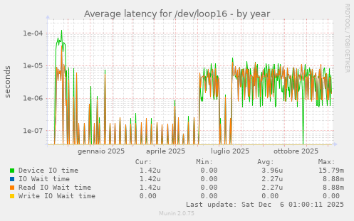 Average latency for /dev/loop16