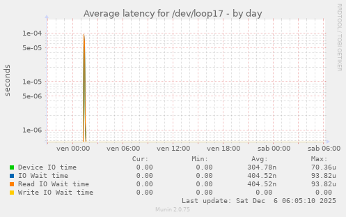Average latency for /dev/loop17