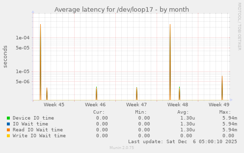 Average latency for /dev/loop17