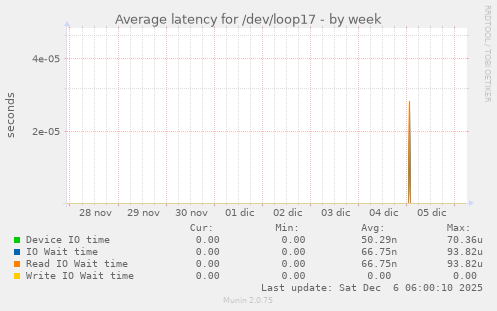 Average latency for /dev/loop17