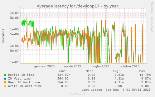 Average latency for /dev/loop17
