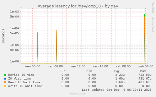 Average latency for /dev/loop18
