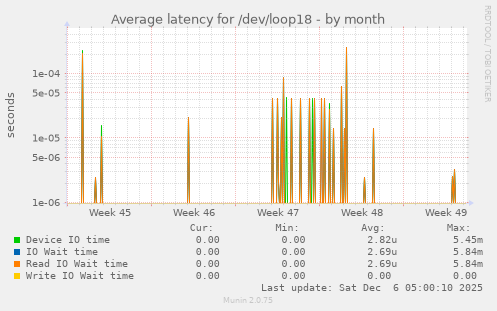 Average latency for /dev/loop18