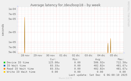 Average latency for /dev/loop18