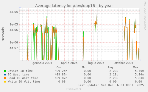 Average latency for /dev/loop18