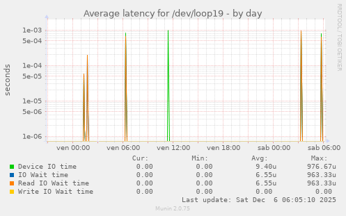 Average latency for /dev/loop19