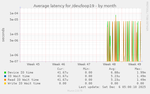 Average latency for /dev/loop19