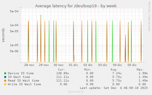 Average latency for /dev/loop19