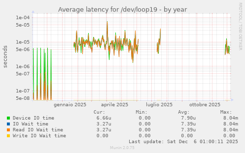 Average latency for /dev/loop19