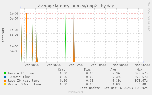 Average latency for /dev/loop2