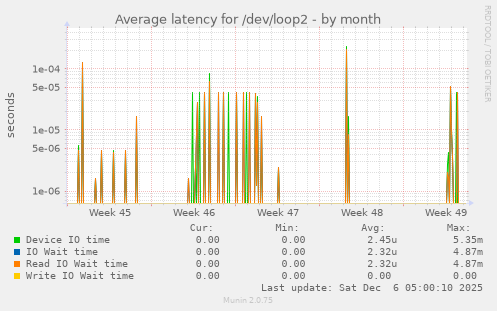 Average latency for /dev/loop2