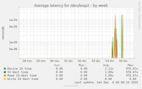 Average latency for /dev/loop2