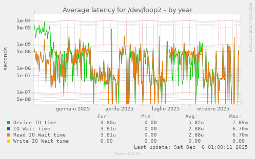 Average latency for /dev/loop2
