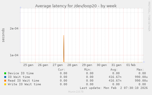 Average latency for /dev/loop20