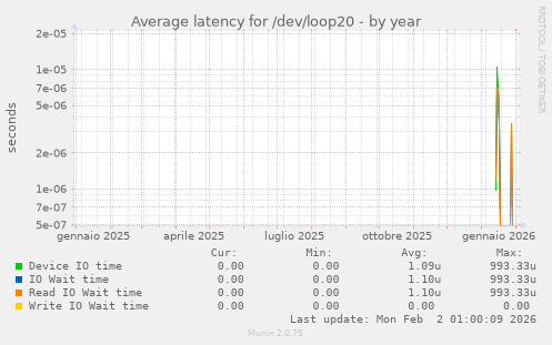Average latency for /dev/loop20