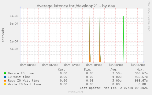 Average latency for /dev/loop21