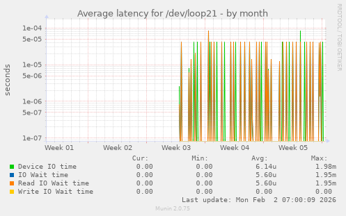 Average latency for /dev/loop21