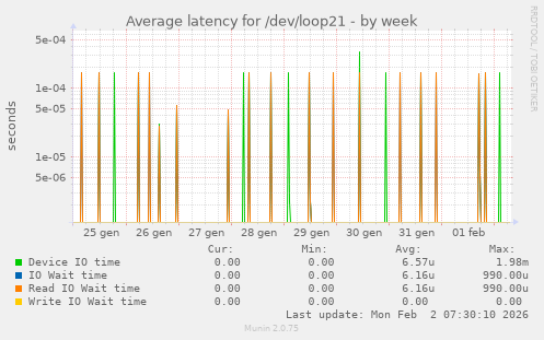 Average latency for /dev/loop21