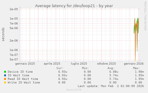 Average latency for /dev/loop21