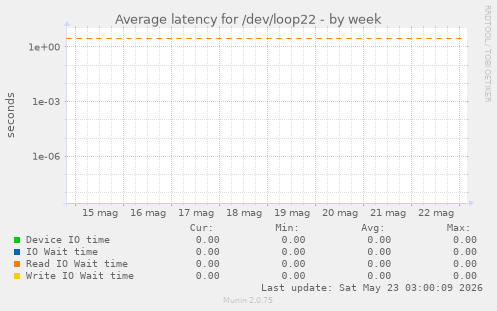 Average latency for /dev/loop22
