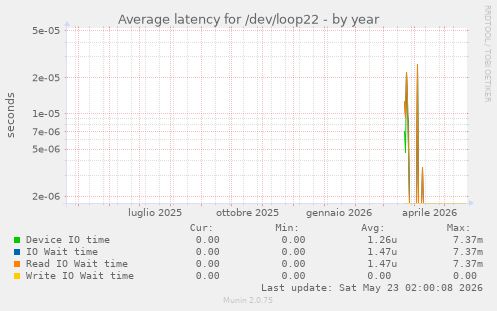 Average latency for /dev/loop22