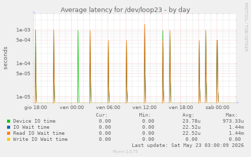 Average latency for /dev/loop23