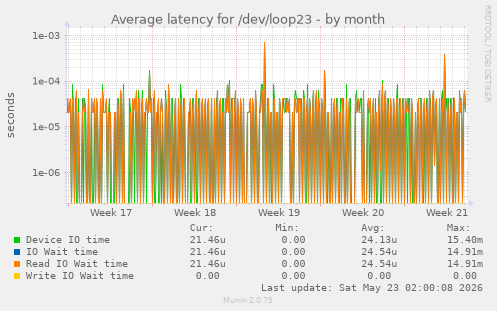 Average latency for /dev/loop23