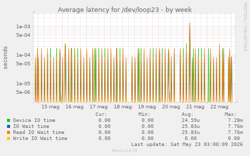 Average latency for /dev/loop23