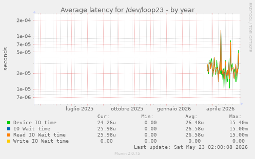 Average latency for /dev/loop23