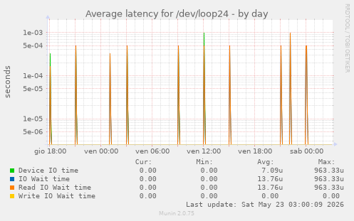 Average latency for /dev/loop24