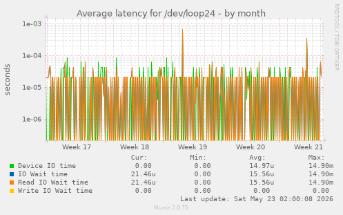 Average latency for /dev/loop24