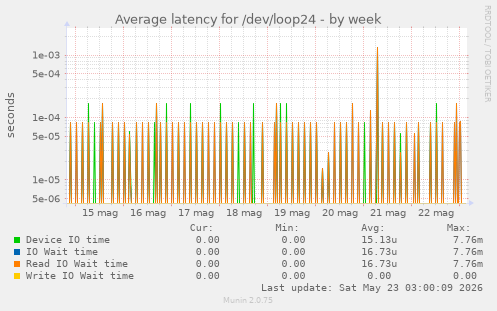 Average latency for /dev/loop24
