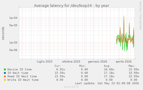 Average latency for /dev/loop24