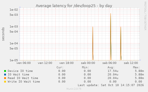 Average latency for /dev/loop25