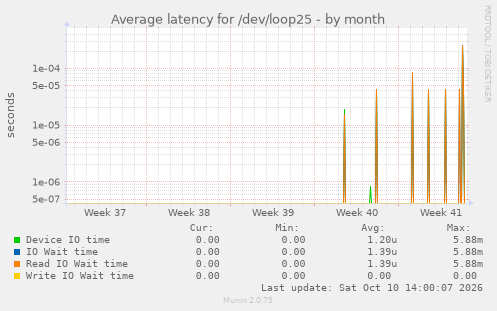 Average latency for /dev/loop25