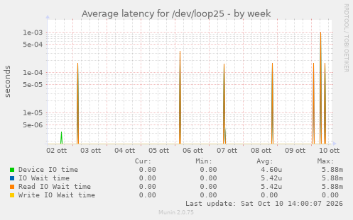 Average latency for /dev/loop25