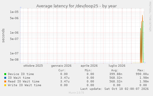 Average latency for /dev/loop25