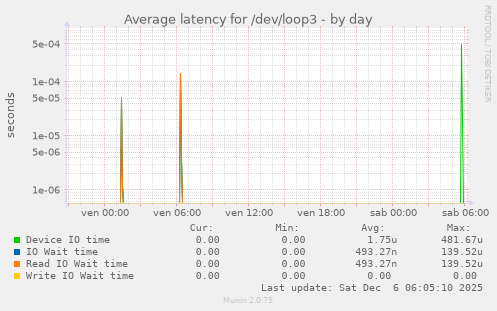 Average latency for /dev/loop3