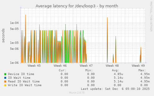 Average latency for /dev/loop3